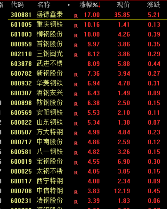 盤中突發！直線暴漲100%！