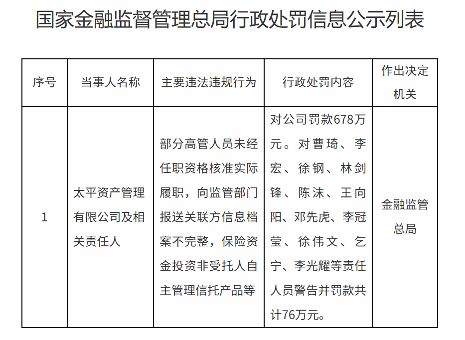 678萬元！又有保險資管被罰