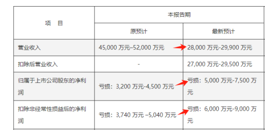 ST奧維業績“大變臉”，這些投資者有機會索賠！