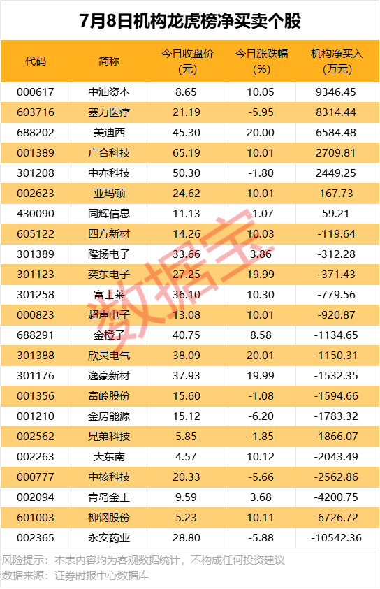 機(jī)構(gòu)、北向資金同時重倉買入這只股