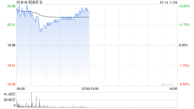 招金礦業(yè)午前漲超3% 公司預(yù)期海域金礦經(jīng)濟(jì)效益較好