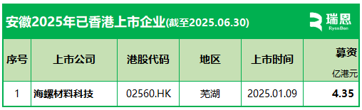 安徽企業香港上市：今年已上市1家，上市排隊至少8家