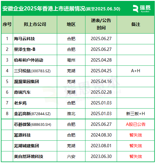 安徽企業香港上市：今年已上市1家，上市排隊至少8家