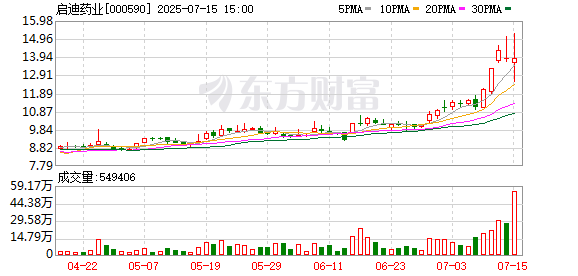 啟迪藥業(yè)控股股東及實際控制人或?qū)l(fā)生變更