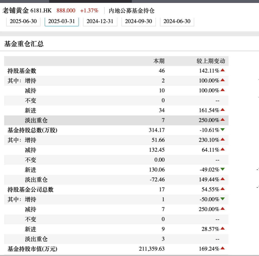 把黃金賣成“愛馬仕”！老鋪黃金股價暴漲20倍后跳水，7天大跌18%
