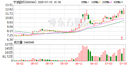 寧波韻升：累計回購公司股份1379.99萬股