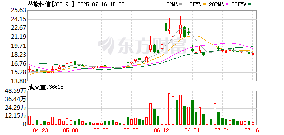 潛能恒信：7月16日召開董事會會議