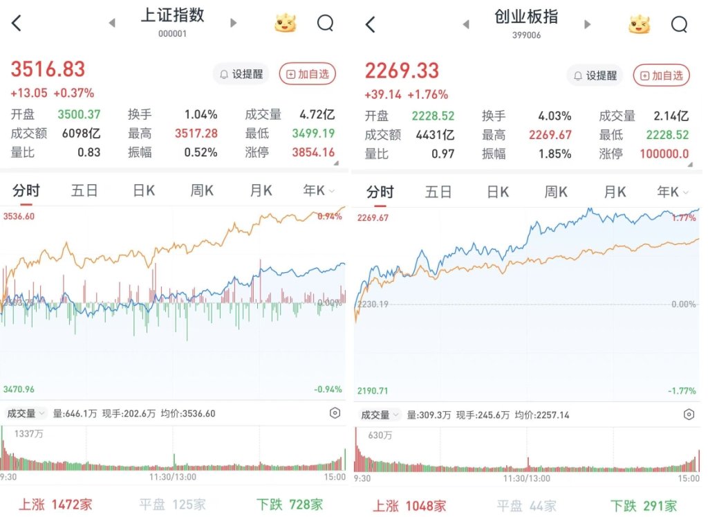 A股午后走高，深成指、創指漲超1.4%：算力產業鏈走強，超3500股飄紅