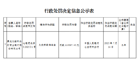 黑龍江勃利農(nóng)村商業(yè)銀行被罰11萬余元：欠交存款準備金