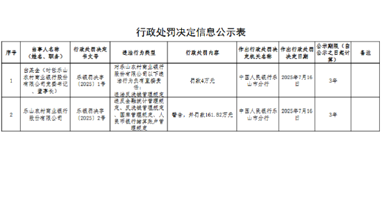 樂山農村商業銀行被罰161.82萬元：違反金融統計管理規定、反洗錢管理規定等
