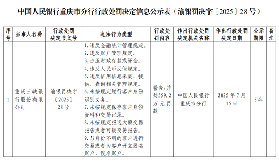 重慶三峽銀行被罰559.2萬(wàn)元，涉及違反金融統(tǒng)計(jì)管理規(guī)定等九項(xiàng)違法行為