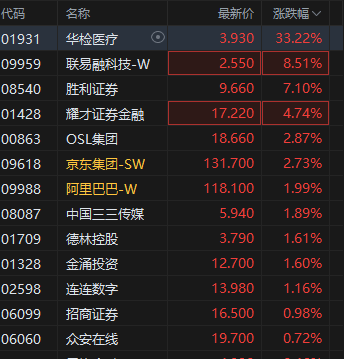 港股穩定幣概念股走強 華檢醫療大漲超30% 美國穩定幣法案落地