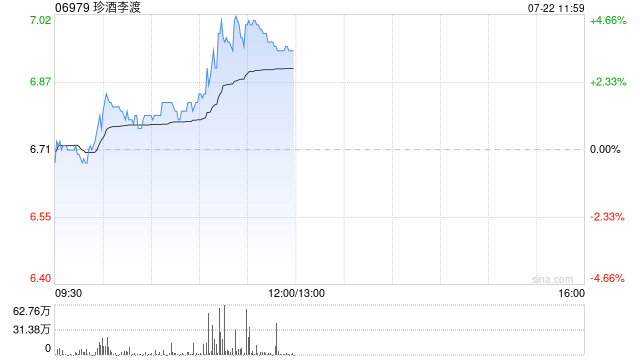 珍酒李渡午前漲超4% 機(jī)構(gòu)建議關(guān)注后續(xù)新增政策對(duì)消費(fèi)板塊的催化