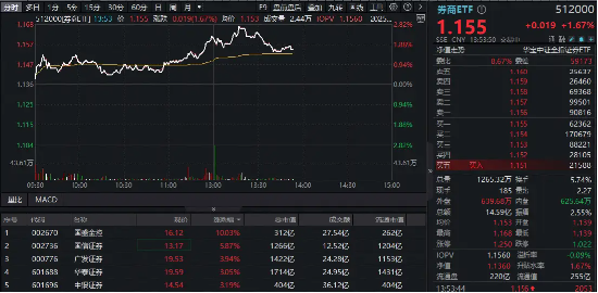 “旗手”領跑，主力大舉搶籌！券商ETF（512000）連刷年內新高，A股重要信號出現