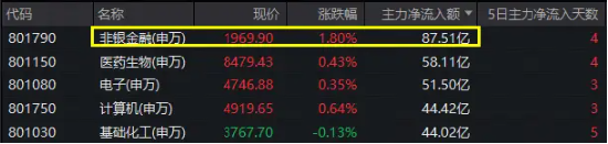 “旗手”領跑，主力大舉搶籌！券商ETF（512000）連刷年內新高，A股重要信號出現