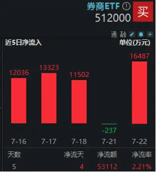 “旗手”領跑，主力大舉搶籌！券商ETF（512000）連刷年內新高，A股重要信號出現