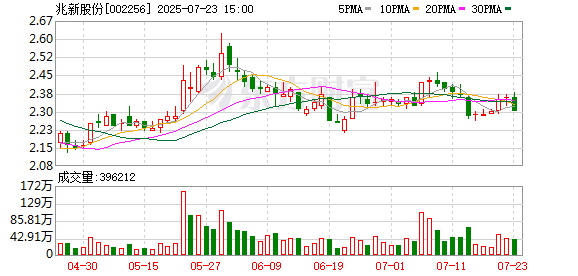 兆新股份申請拍賣富康礦業(yè)所持青海錦泰15%股權 起拍價5.4億元