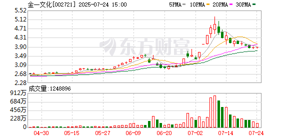 金一文化：截至7月18日，公司股東人數(shù)共計124196戶