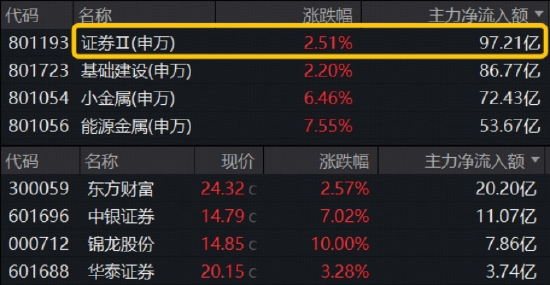 牛市看券商，主力爆買近百億，東財再登頂！頂流券商ETF（512000）連漲6日，續探年內新高