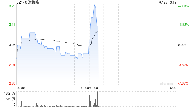 迷策略：供股獲有效接納及申請約1064.53%