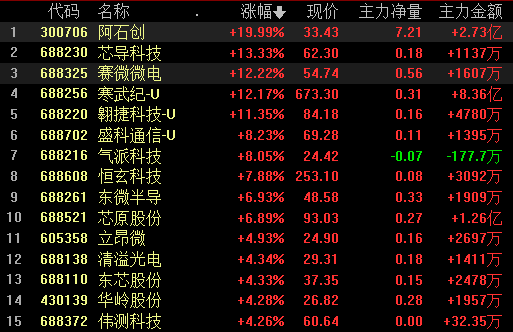 半導體，尾盤大爆發！發生了什么