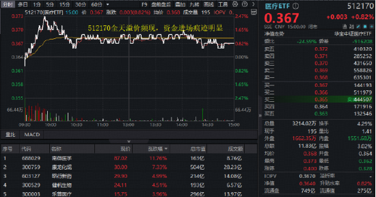 集采明確“反內(nèi)卷”！A股最大醫(yī)療ETF（512170）豪取八連陽(yáng)，量?jī)r(jià)續(xù)刷階段新高！