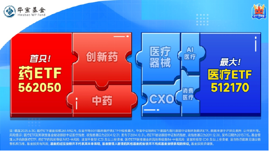 集采明確“反內(nèi)卷”！A股最大醫(yī)療ETF（512170）豪取八連陽(yáng)，量?jī)r(jià)續(xù)刷階段新高！
