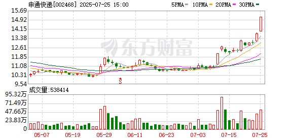 申通快遞：全資子公司擬收購浙江丹鳥物流科技有限公司100%股權