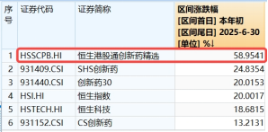 港股回調蓄力，創新藥逆市沖高！全市場唯一520880穩住漲勢，機構：下半年還有三大催化