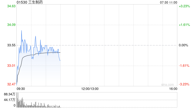 三生制藥因購股權(quán)獲行使而發(fā)行153.7萬股