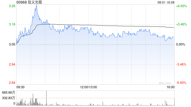 信義光能發布中期業績 股東應占溢利7.46億元同比減少58.8%
