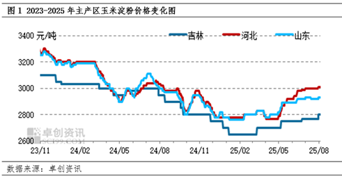 卓創(chuàng)資訊：成本壓力向下游傳導(dǎo)不暢 玉米淀粉行業(yè)虧損壓力增加