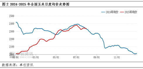 卓創(chuàng)資訊：成本壓力向下游傳導(dǎo)不暢 玉米淀粉行業(yè)虧損壓力增加