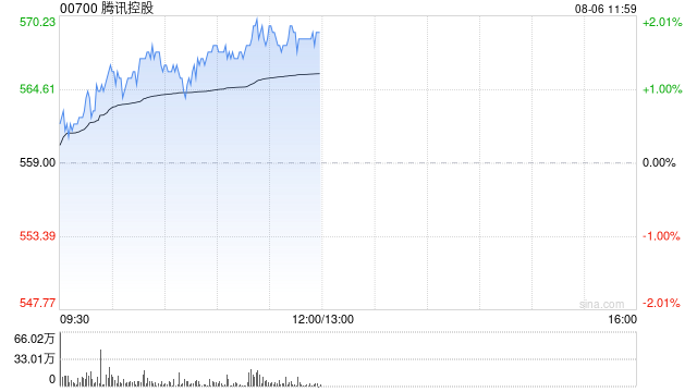 騰訊控股漲逾1%再創近四年新高 獲南向資金連續9天凈買入