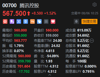 騰訊控股漲逾1%再創近四年新高 獲南向資金連續9天凈買入