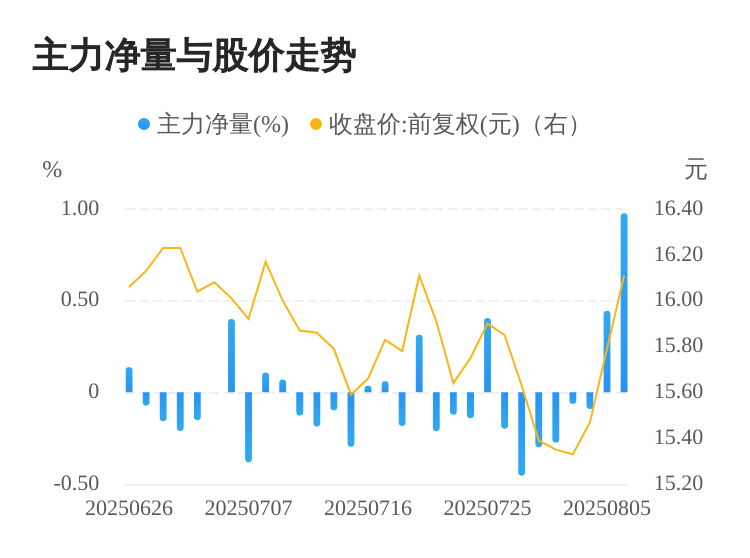 東方材料08月06日主力大幅流入
