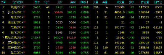 收評|國內期貨主力合約漲跌互現 碳酸鋰漲超5%
