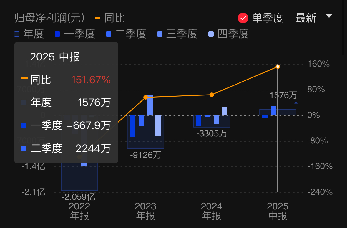 晶豐明源上半年扭虧為盈 高性能計算電源芯片收入猛增420%