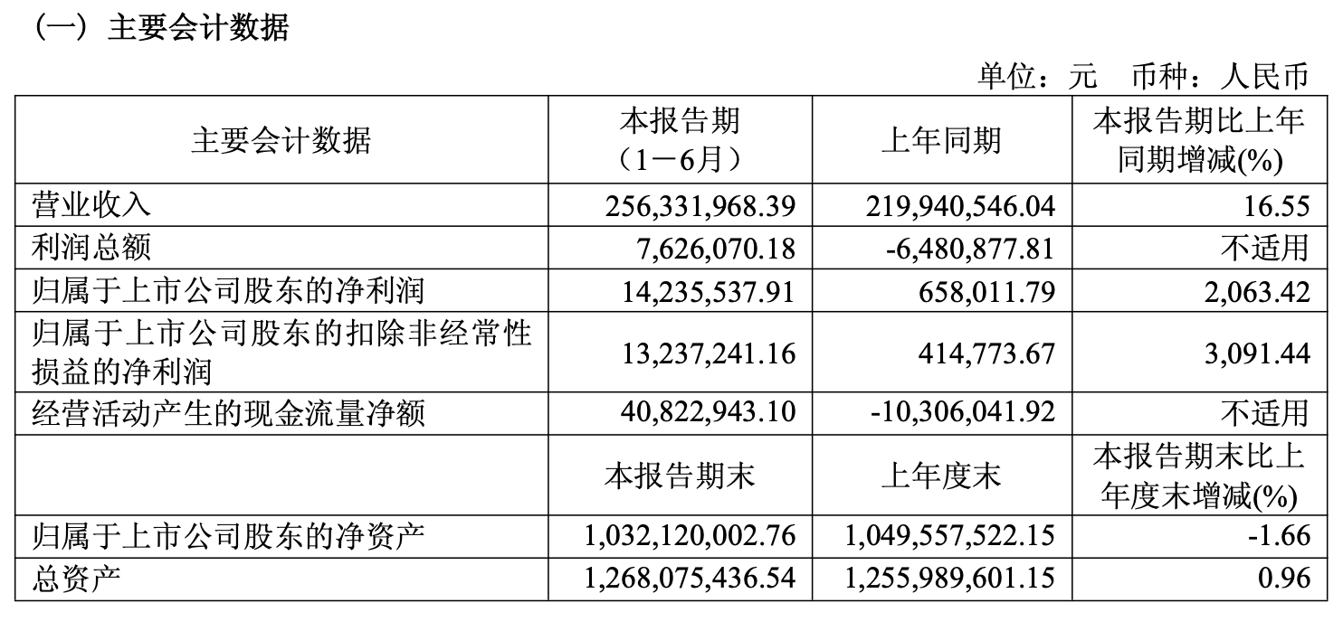 容知日新上半年凈利增超20倍 受益于下游行業(yè)數(shù)字化、智能化轉(zhuǎn)型升級(jí)