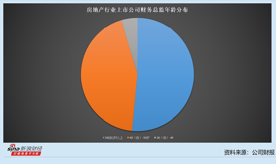 房地產行業上市公司財務總監觀察：電子城虧損15.8億元 財務總監朱衛榮降薪56.3萬元至148.44萬元