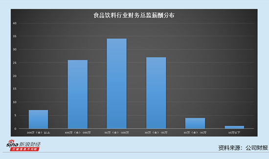 食品飲料行業(yè)上市公司財務總監(jiān)觀察：67位財務總監(jiān)在加薪 海天味業(yè)財務總監(jiān)李軍漲薪66.09萬元達到187.5萬元