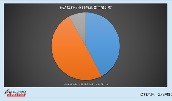 乳制品行業(yè)上市公司財務(wù)總監(jiān)觀察：均瑤健康去年虧損2900萬元 而財務(wù)總監(jiān)崔鵬薪酬達到80.79萬元