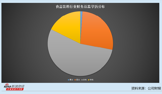 乳制品行業(yè)上市公司財務(wù)總監(jiān)觀察：均瑤健康去年虧損2900萬元 而財務(wù)總監(jiān)崔鵬薪酬達到80.79萬元