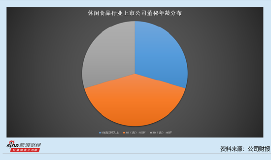 休閑食品行業(yè)上市公司董秘觀察：5位董秘年薪過100萬 南僑食品莫雅婷薪酬為126萬元