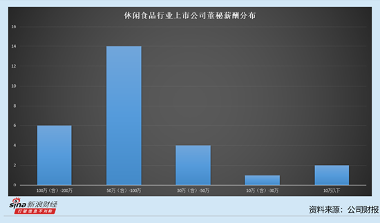 休閑食品行業(yè)上市公司董秘觀察：5位董秘年薪過100萬 南僑食品莫雅婷薪酬為126萬元