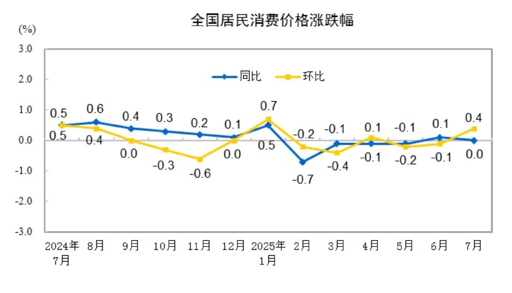國(guó)家統(tǒng)計(jì)局：7月份居民消費(fèi)價(jià)格同比持平