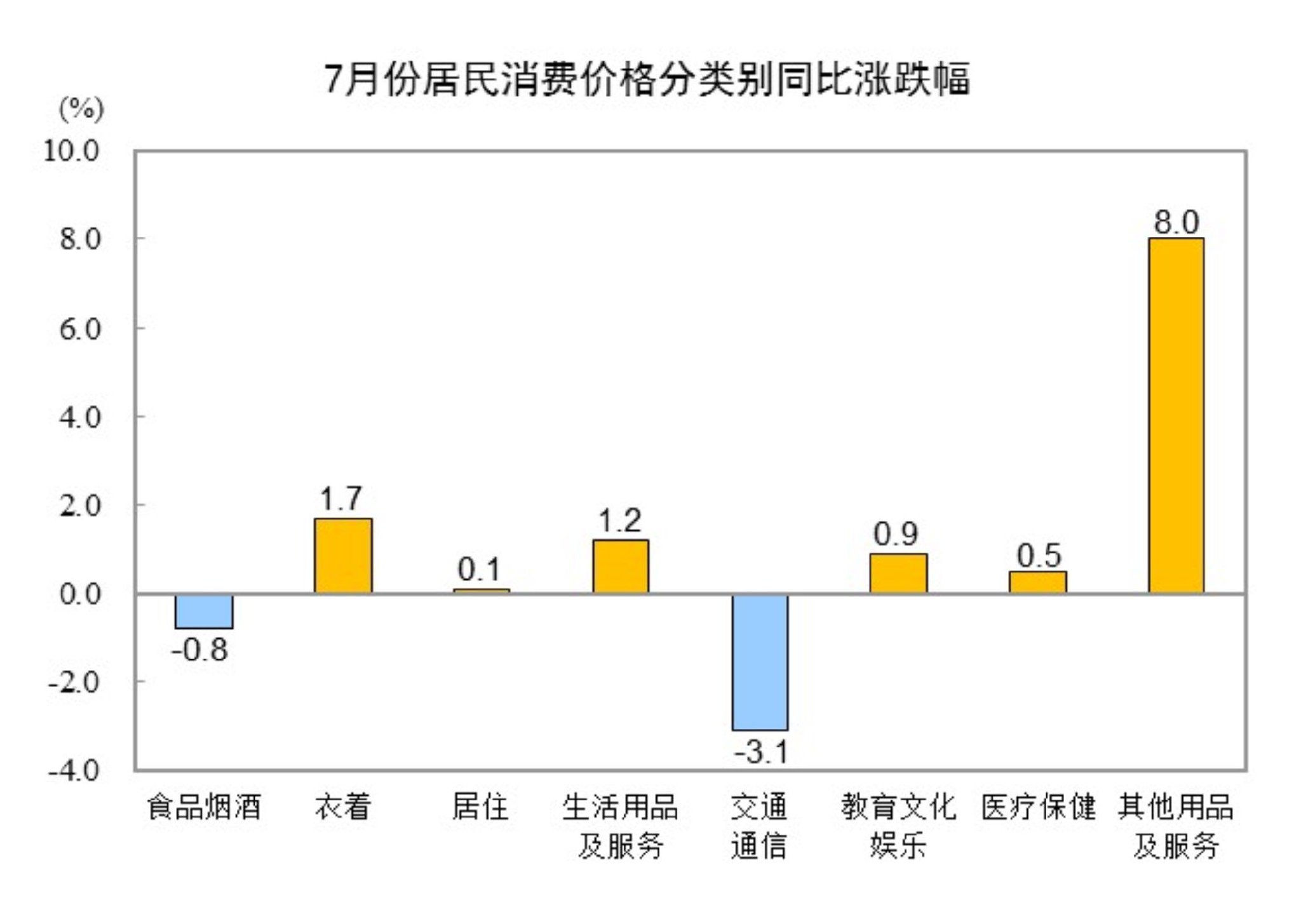 國(guó)家統(tǒng)計(jì)局：7月份居民消費(fèi)價(jià)格同比持平