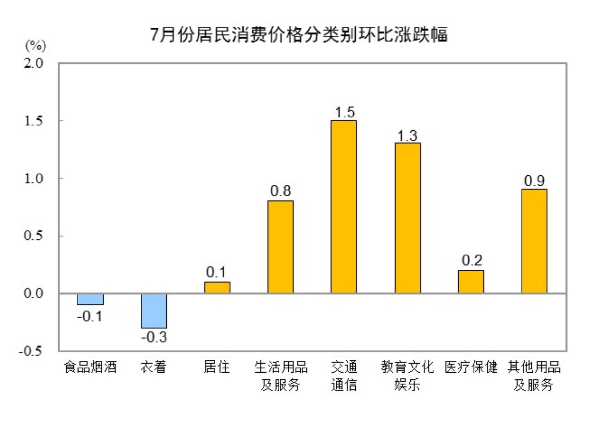 國(guó)家統(tǒng)計(jì)局：7月份居民消費(fèi)價(jià)格同比持平