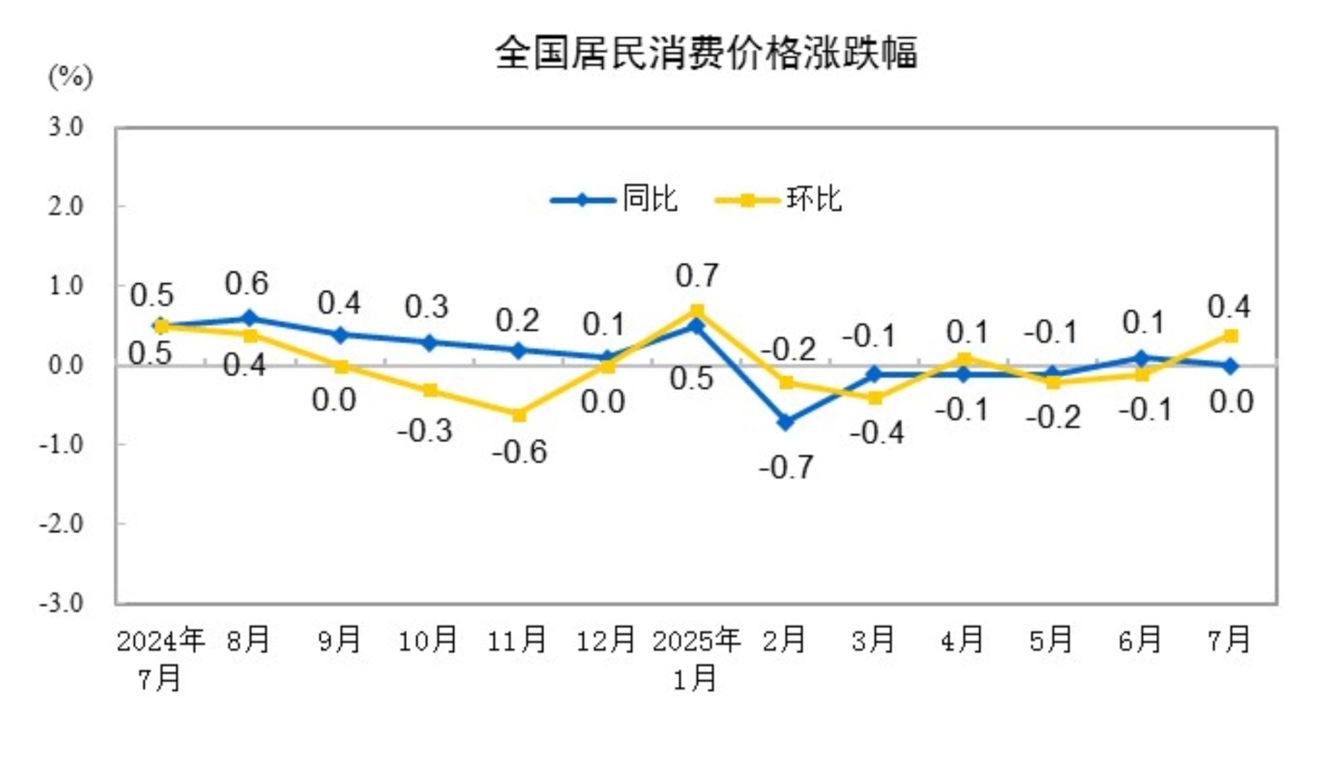 7月PPI環(huán)比下降0.2%，為3月以來降幅首次收窄 溫彬：“反內(nèi)卷”相關(guān)商品價格開啟上漲周期，帶動PPI改善