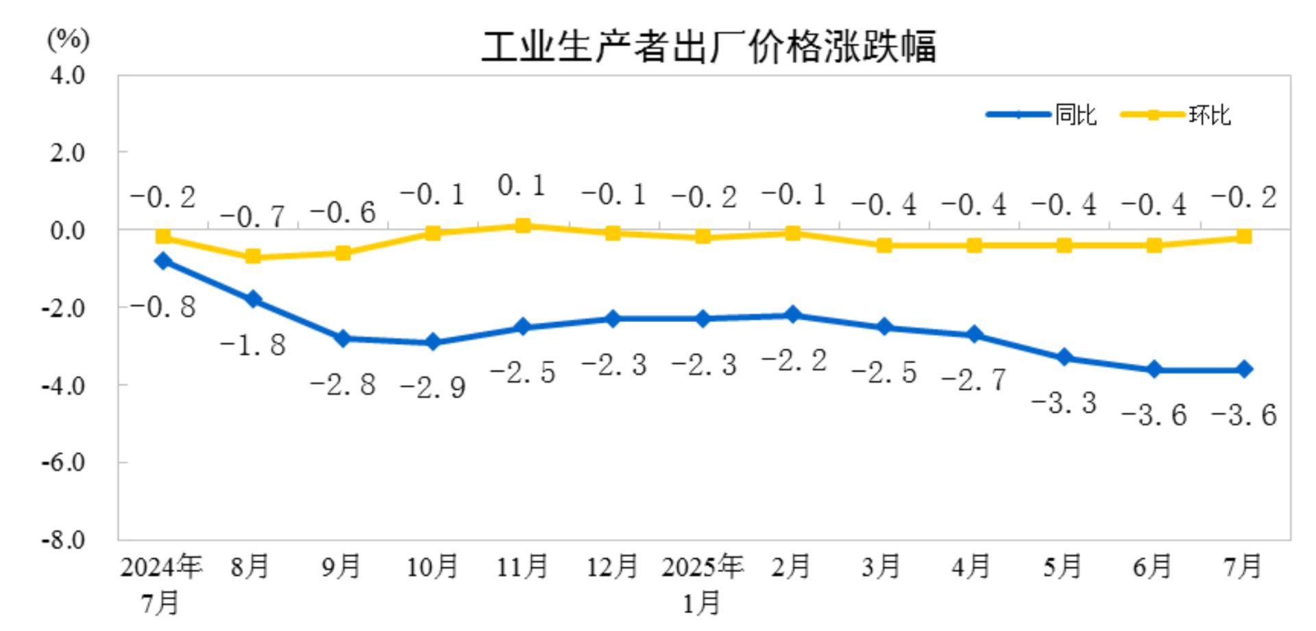 7月PPI環(huán)比下降0.2%，為3月以來降幅首次收窄 溫彬：“反內(nèi)卷”相關(guān)商品價格開啟上漲周期，帶動PPI改善